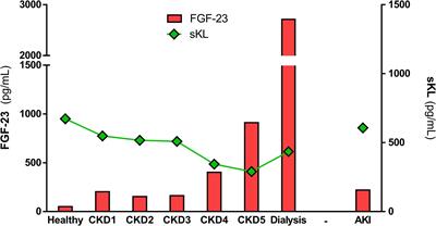 Frontiers | Fibroblast Growth Factor-23-Klotho Axis in Cardiorenal 